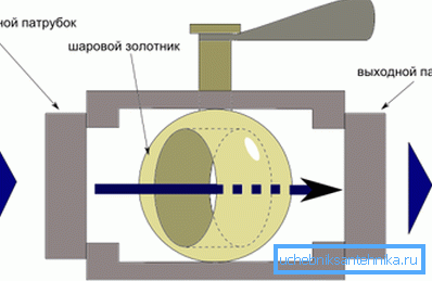 Comment fonctionne le robinet à tournant sphérique Comment fonctionne le robinet à tournant sphérique