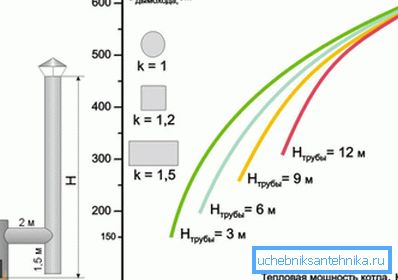 Comment calculer la cheminée de la chaudière en fonction de la puissance de celle-ci Comment calculer la cheminée de la chaudière en fonction de la puissance de celle-ci