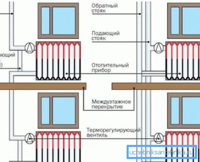 Comment les systèmes de chauffage à une et à deux conduites sont installés dans un bâtiment à plusieurs étages Comment les systèmes de chauffage à une et à deux conduites sont installés dans un bâtiment à plusieurs étages