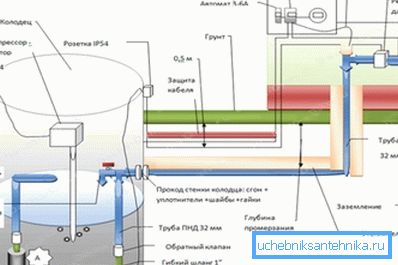 Comment isoler l'approvisionnement en eau du puits Comment isoler l'approvisionnement en eau du puits