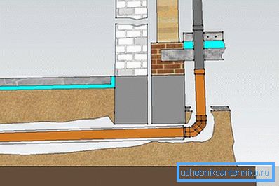 Eaux d'égout sous la fondation