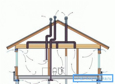 Le schéma classique de la ventilation naturelle dans une maison privée Le schéma classique de la ventilation naturelle dans une maison privée