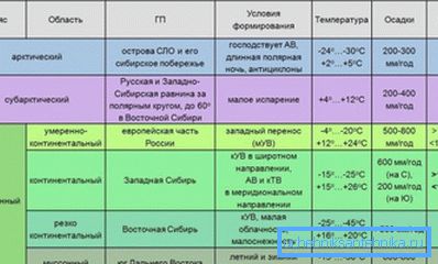 Zones climatiques de la Russie et leurs caractéristiques.