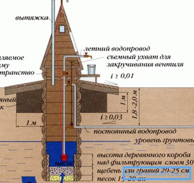 Eh bien - un moyen simple de fournir de l'eau à la maison Eh bien - un moyen simple de fournir de l'eau à la maison
