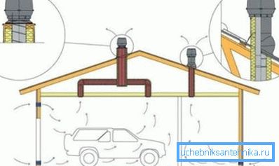 Système de ventilation de garage combiné Système de ventilation de garage combiné