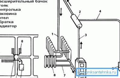 La disposition compacte des radiateurs près de la chaudière minimise la résistance hydraulique aux basses températures du liquide de refroidissement. La disposition compacte des radiateurs près de la chaudière minimise la résistance hydraulique aux basses températures du liquide de refroidissement.