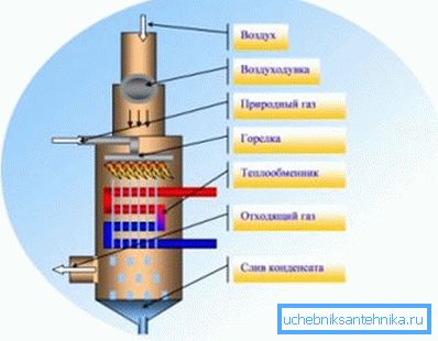 Modèle de condensation