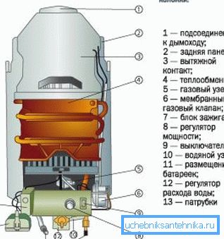 La conception de la colonne de gaz.