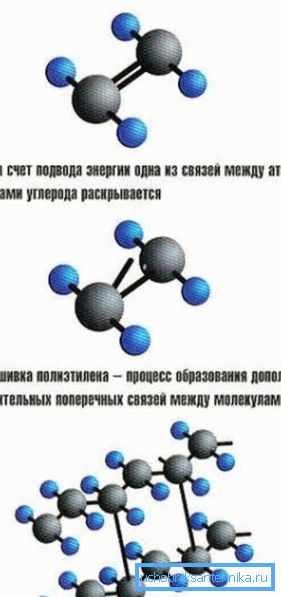 Le mécanisme de réticulation des molécules de polyéthylène.