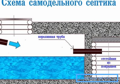 Dans ce diagramme, vous pouvez voir la méthode de mise en œuvre d'une fosse septique à la maison. Dans ce diagramme, vous pouvez voir la méthode de mise en œuvre d'une fosse septique à la maison.