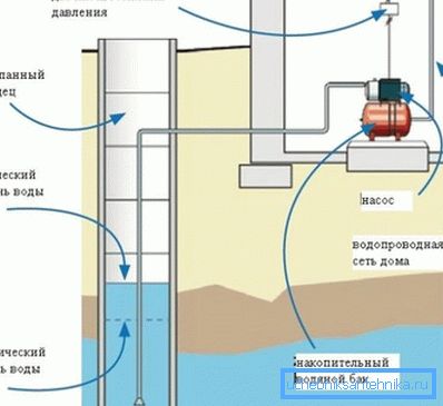 Sur le schéma d’alimentation en eau avec une pompe de surface. Sur le schéma d’alimentation en eau avec une pompe de surface.