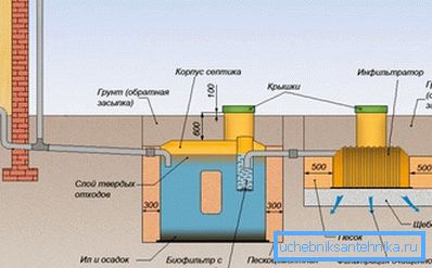 Sur la photo, les éléments principaux de la fosse septique