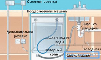 Sur la photo - fourniture d'électricité, d'eau au lave-vaisselle et rejet de liquide usé dans les égouts Sur la photo - fourniture d'électricité, d'eau au lave-vaisselle et rejet de liquide usé dans les égouts