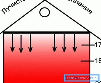 Sur la photo - la différence fondamentale entre le chauffage par rayonnement et la convection