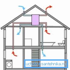Sur la photo - ventilation forcée avec récupérateur de chaleur Sur la photo - ventilation forcée avec récupérateur de chaleur