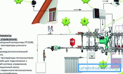 Sur la photo - schéma d'automatisation du système de chauffage Sur la photo - schéma d'automatisation du système de chauffage