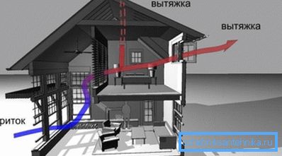 Sur la photo - le schéma de ventilation naturelle du chalet Sur la photo - le schéma de ventilation naturelle du chalet