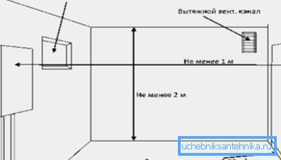 Sur la photo - le schéma de ventilation de la chaufferie Sur la photo - le schéma de ventilation de la chaufferie