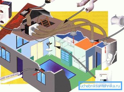 Sur la photo - schéma du système de ventilation à la maison Sur la photo - schéma du système de ventilation à la maison