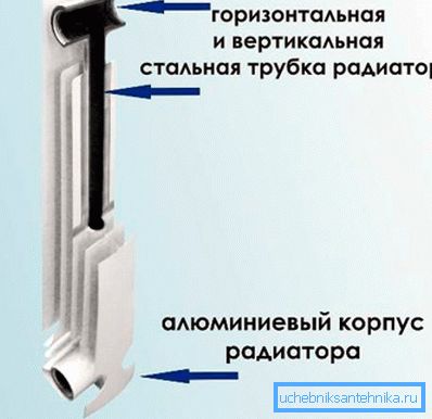 La photo montre un schéma de la structure interne d'un radiateur bimétallique. La photo montre un schéma de la structure interne d'un radiateur bimétallique.