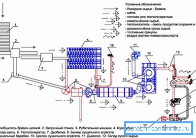 La photo montre schématiquement le processus de «naissance» du biocarburant. La photo montre schématiquement le processus de «naissance» du biocarburant.