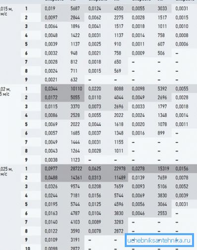 Dans le tableau de calcul du nombre de Reynolds. Dans le tableau de calcul du nombre de Reynolds.