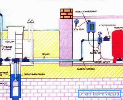 Sur la photo - un projet typique d'approvisionnement en eau autonome. Sur la photo - un projet typique d'approvisionnement en eau autonome.
