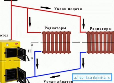 La photo montre un schéma simplifié d'un système de chauffage par gravitation. La photo montre un schéma simplifié d'un système de chauffage par gravitation.