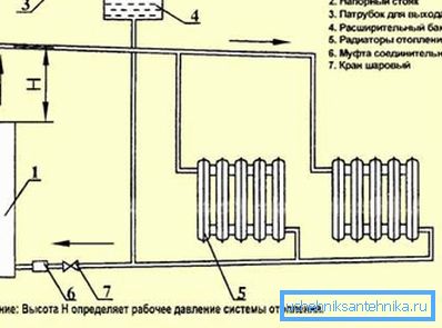 Sur la photo - l'inclusion d'une chaudière électrique dans le système de chauffage à circulation naturelle