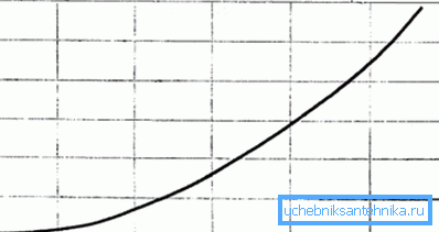 Le graphique montre la dépendance de la résistance hydraulique sur l'intensité du liquide de refroidissement. Le graphique montre la dépendance de la résistance hydraulique sur l'intensité du liquide de refroidissement.