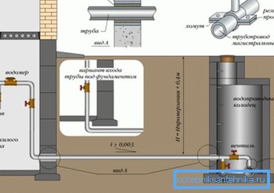 A quelle profondeur enterrer la conduite d'eau sur un site de pays A quelle profondeur enterrer la conduite d'eau sur un site de pays