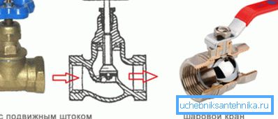 Au niveau de la vanne à vis, l'eau ne peut que presser le fond. Sur le robinet à tournant sphérique - de n'importe quel côté. Au niveau de la vanne à vis, l'eau ne peut que presser le fond. Sur le robinet à tournant sphérique - de n'importe quel côté.