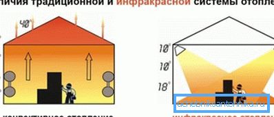 La figure illustre clairement le principe de fonctionnement du chauffage infrarouge. La figure illustre clairement le principe de fonctionnement du chauffage infrarouge.