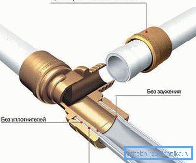 La figure montre la connexion de tuyaux en PVC à l'aide de raccords à sertir La figure montre la connexion de tuyaux en PVC à l'aide de raccords à sertir