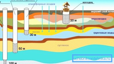 Sur la photo, vous pouvez voir quelle est la position des eaux sous votre site.