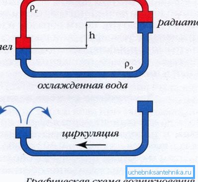 Le diagramme montre le principe de la pression de circulation