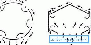 Le diagramme montre les courants de vent (Fig. A) et les flux d’air à la sortie du canal (Fig. B), ainsi que les zones de haute et basse pression (marquées de «+» et «-»). Le diagramme montre les courants de vent (Fig. A) et les flux d’air à la sortie du canal (Fig. B), ainsi que les zones de haute et basse pression (marquées de «+» et «-»).