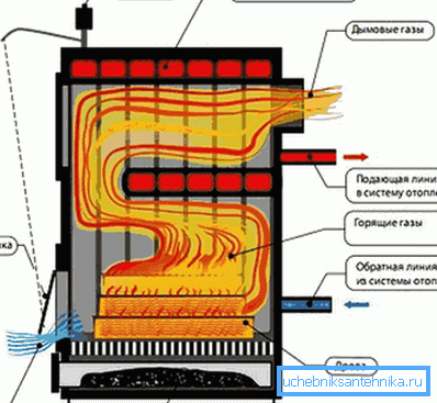 Le diagramme montre une chaudière à combustible solide avec un thermostat installé. Le diagramme montre une chaudière à combustible solide avec un thermostat installé.