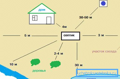 Le diagramme montre la distance recommandée par rapport à la fosse septique Le diagramme montre la distance recommandée par rapport à la fosse septique