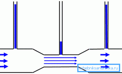 Une démonstration claire de l'action de la loi de Bernoulli. Une démonstration claire de l'action de la loi de Bernoulli.