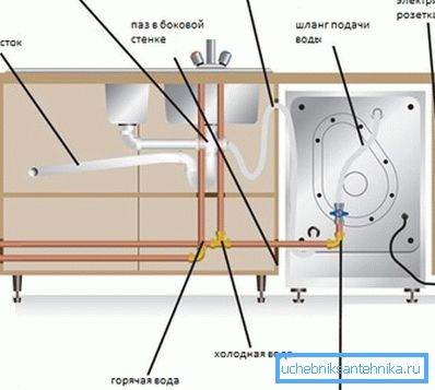 Un schéma illustratif de la connexion du lave-vaisselle à l'alimentation en eau Un schéma illustratif de la connexion du lave-vaisselle à l'alimentation en eau