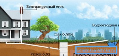 Système d'égout externe - un élément nécessaire du système de drainage de l'eau sale Système d'égout externe - un élément nécessaire du système de drainage de l'eau sale