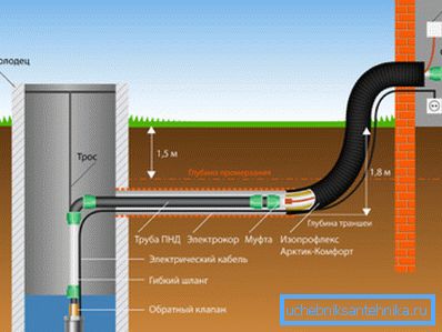 L'approvisionnement en eau externe sert à alimenter la maison en eau provenant de la source d'alimentation en eau L'approvisionnement en eau externe sert à alimenter la maison en eau provenant de la source d'alimentation en eau