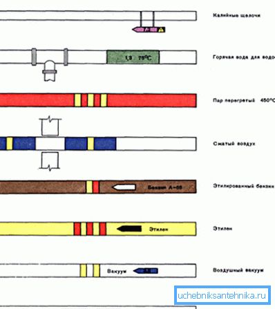 Certains types de pipelines sur une base obligatoire sont spécialement marqués avec des couleurs différentes, qui caractérisent le type de substance utilisé dans ceux-ci.