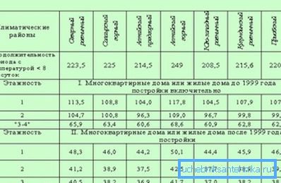 Normes de chauffage par région.