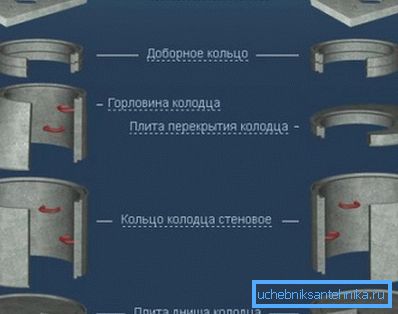 La quantité de béton pour un puits d'égout en béton armé est déterminée par le nombre d'éléments appliqués La quantité de béton pour un puits d'égout en béton armé est déterminée par le nombre d'éléments appliqués
