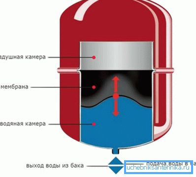 Le volume du vase d'expansion doit correspondre à la quantité de liquide de refroidissement dans le système