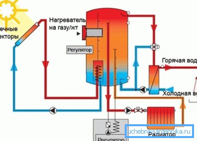 Chauffage par capteurs solaires Chauffage par capteurs solaires