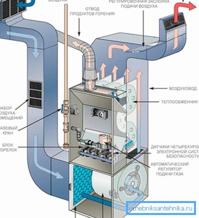 Equipement de chauffage à recirculation des locaux d'habitation