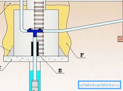 L'équipement pour l'alimentation en eau du puits comprend l'équipement pour l'installation d'une chambre à caisson (voir la description dans le texte) L'équipement pour l'alimentation en eau du puits comprend l'équipement pour l'installation d'une chambre à caisson (voir la description dans le texte)